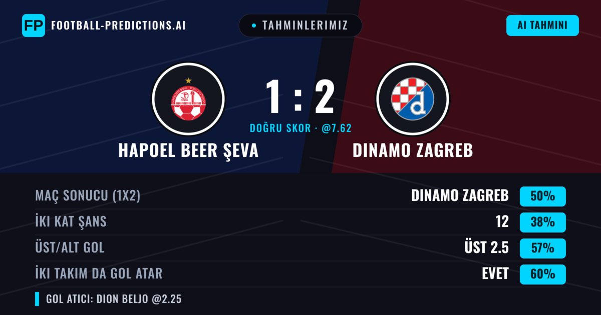 Tahminlerimiz: Hapoel Beer Şeva vs Dinamo Zagreb — Dinamo Zagreb — Kazanmak (52%); Üst 2.5; İki taraf da gol atar: Evet