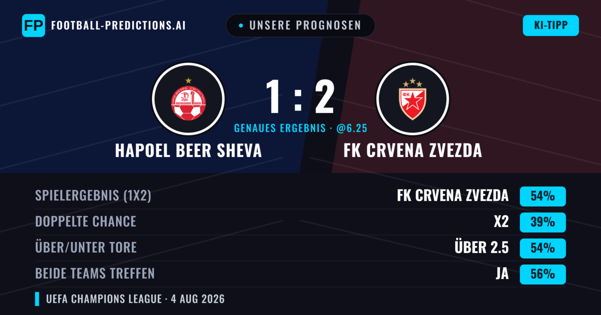 Unsere Prognosen: Hapoel Beer Sheva vs FK Crvena Zvezda — FK Crvena Zvezda — Sieg (58%); Über 2.5; Beide treffen: Ja