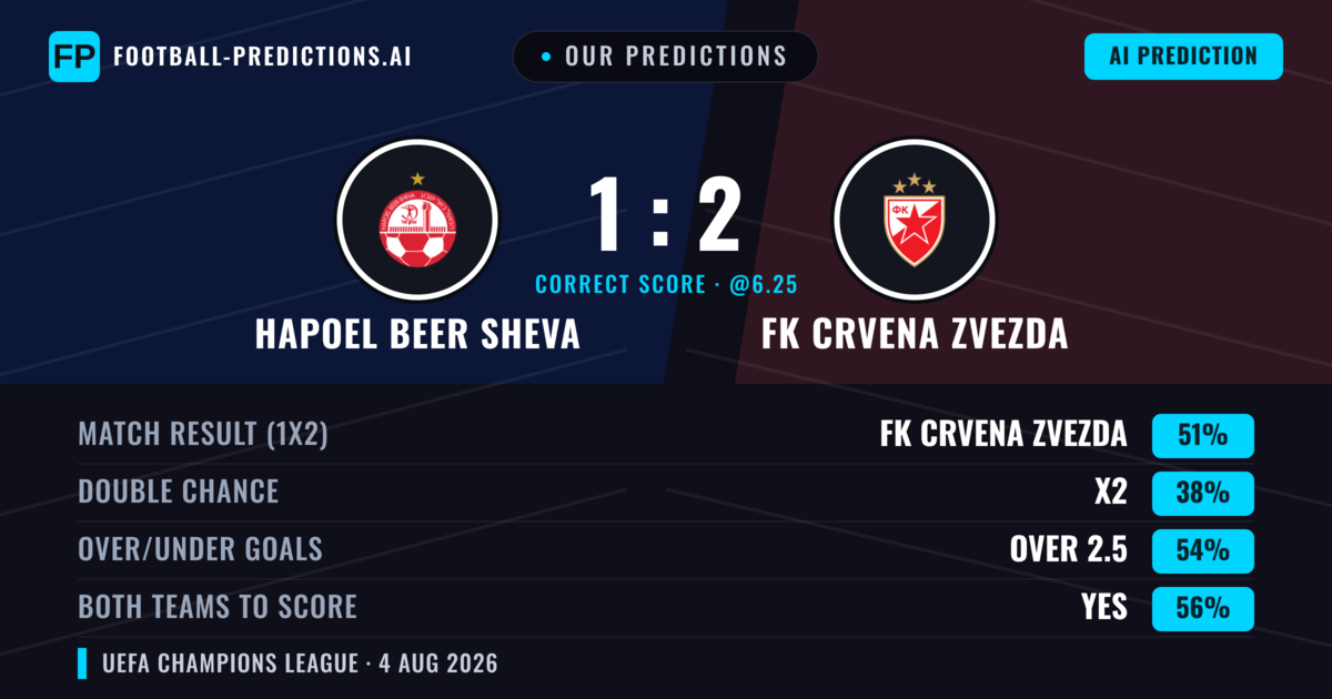 Our Predictions: Hapoel Beer Sheva vs FK Crvena Zvezda — FK Crvena Zvezda — Win (58%); over 2.5; Both teams to score: Yes