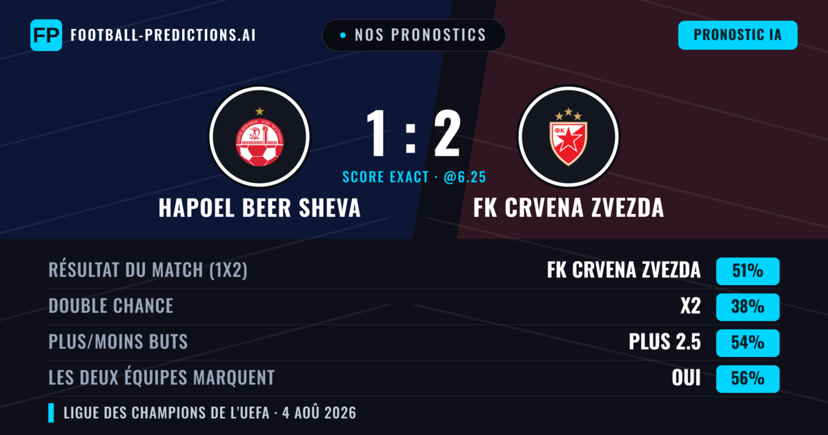 Nos pronostics: Hapoel Beer Sheva vs FK Crvena Zvezda — FK Crvena Zvezda — Victoire (58%); Plus 2.5; Les deux marquent : Oui