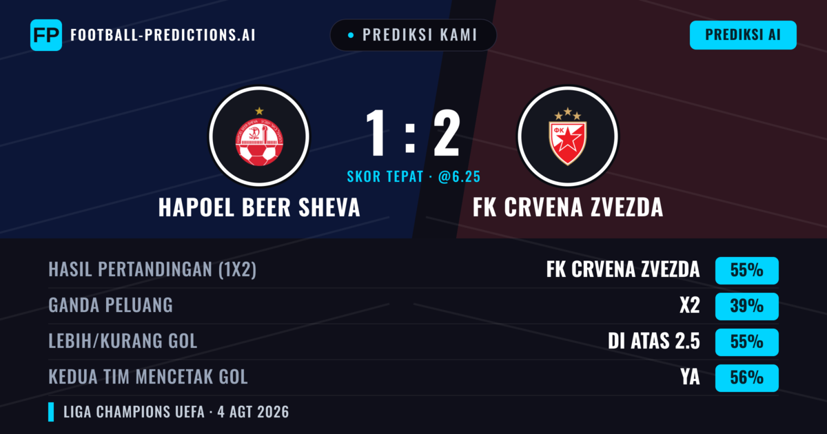 Prediksi kami: Hapoel Be'er Sheva vs FK Crvena Zvezda — FK Crvena Zvezda — Menang (58%); Lebih 2.5; Kedua tim mencetak gol: Ya