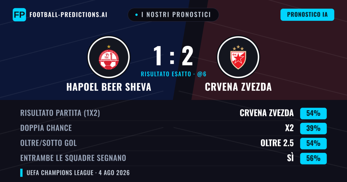 I nostri pronostici: Hapoel Beer Sheva vs Crvena Zvezda — Crvena Zvezda — Vince (58%); Oltre 2.5; Entrambe segnano: Sì