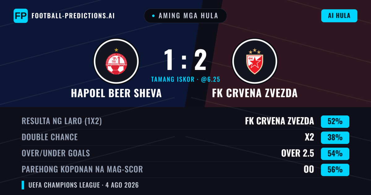 Aming mga hula: Hapoel Beer Sheva vs FK Crvena Zvezda — FK Crvena Zvezda — Manalo (58%); Over 2.5; Parehong magbubuo: Oo