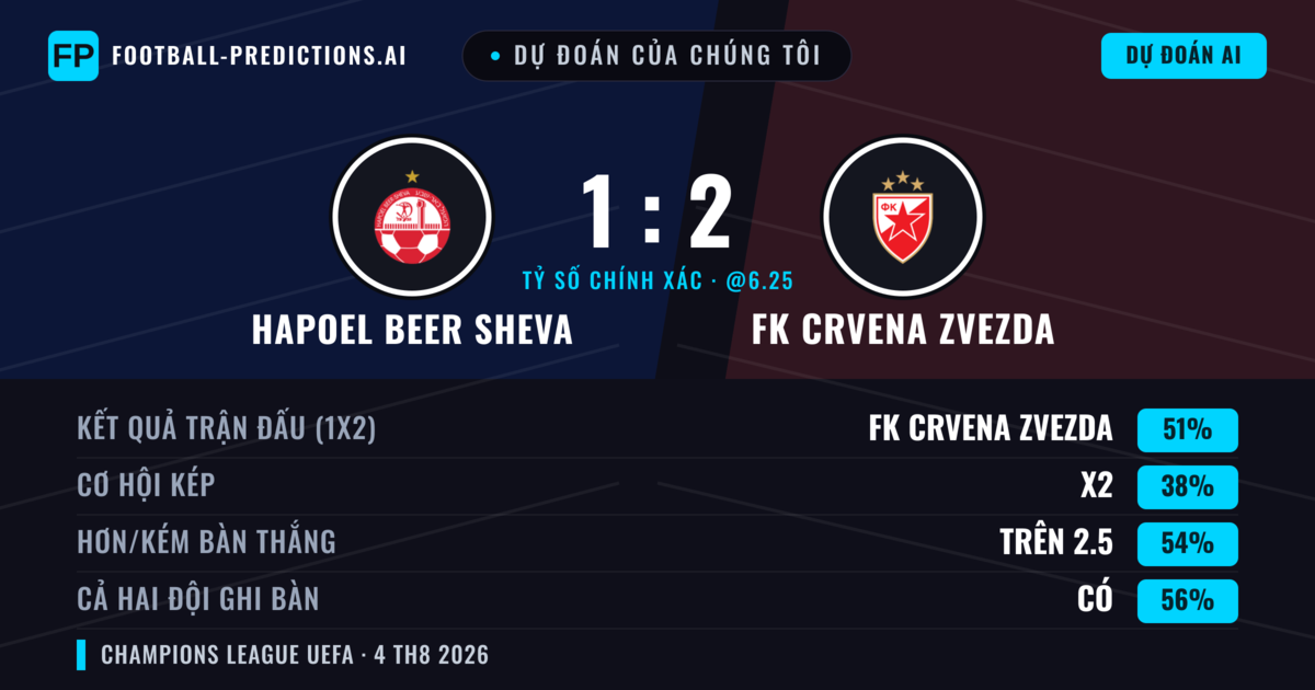 Dự đoán của chúng tôi: Hapoel Beer Sheva vs FK Crvena Zvezda — FK Crvena Zvezda — Thắng (58%); Hơn 2.5; Cả hai ghi bàn: Có