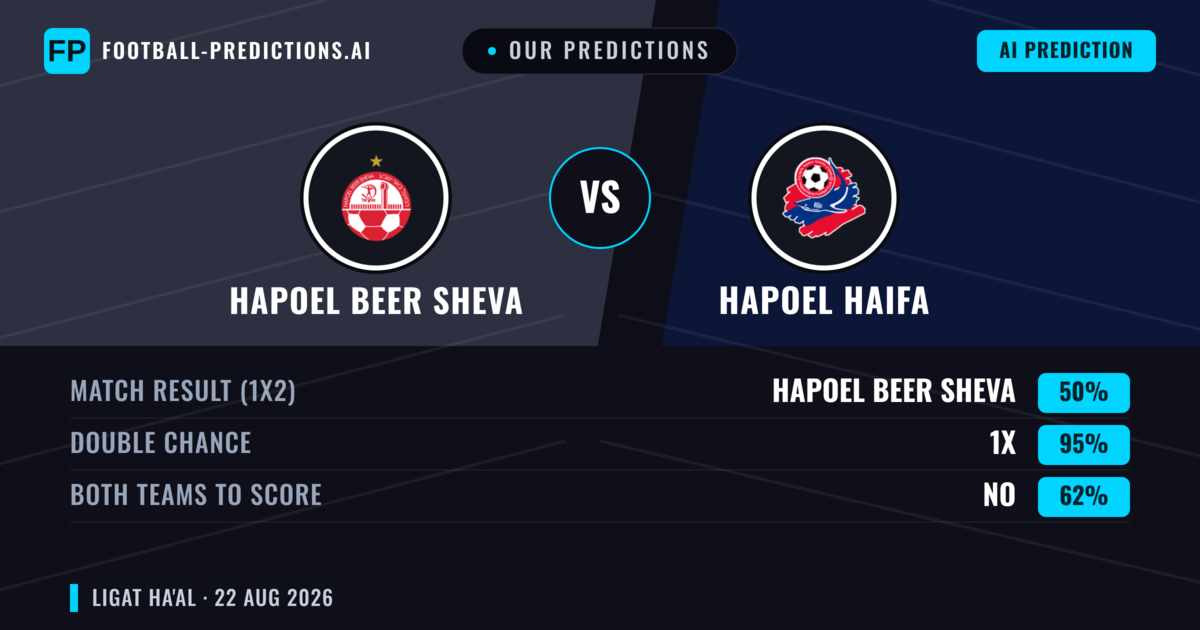 Our Predictions: Hapoel Beer Sheva vs Hapoel Haifa — Draw (50%); Both teams to score: No