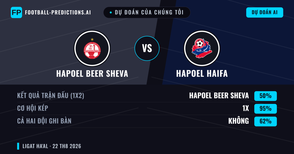 Dự đoán của chúng tôi: Hapoel Beer Sheva vs Hapoel Haifa — Hòa (50%); Cả hai ghi bàn: Không