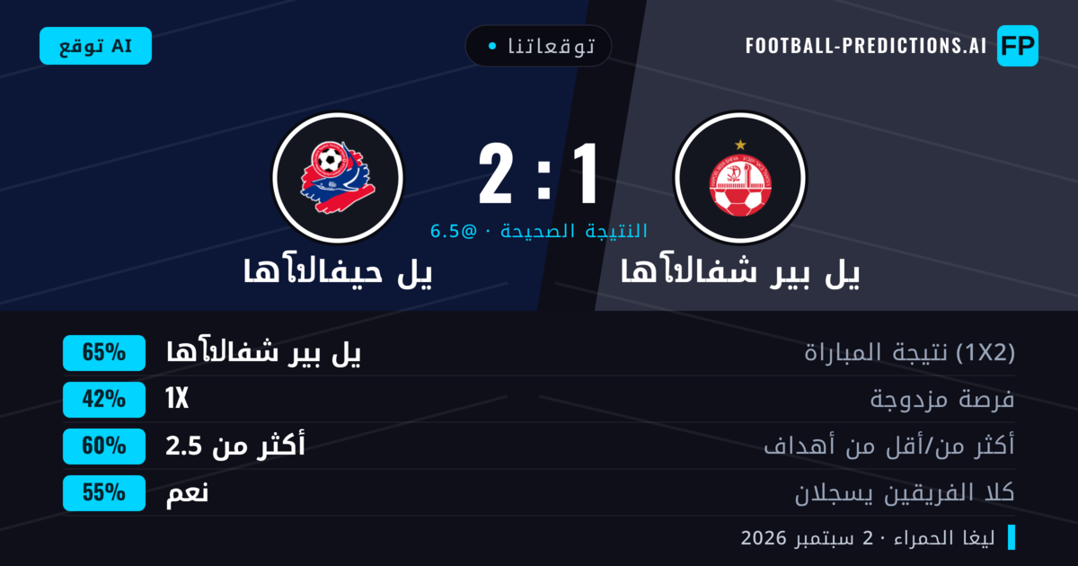 توقعاتنا: هاโปيل بير شفا ضد هاโปيل حيفا — هاโปيل بير شفا — فوز (66%); أكثر من 2.5; هدفين أو أكثر