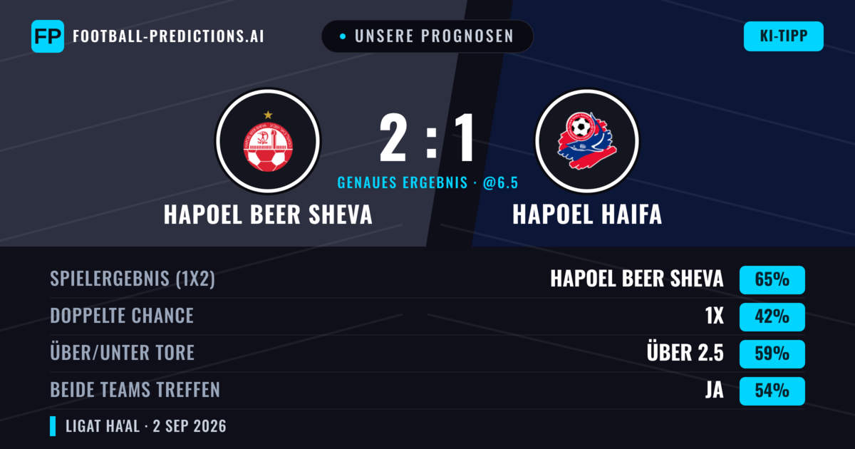 Unsere Prognosen: Hapoel Beer Sheva vs Hapoel Haifa — Hapoel Beer Sheva — Sieg (66%); Über 2.5; Beide treffen: Ja