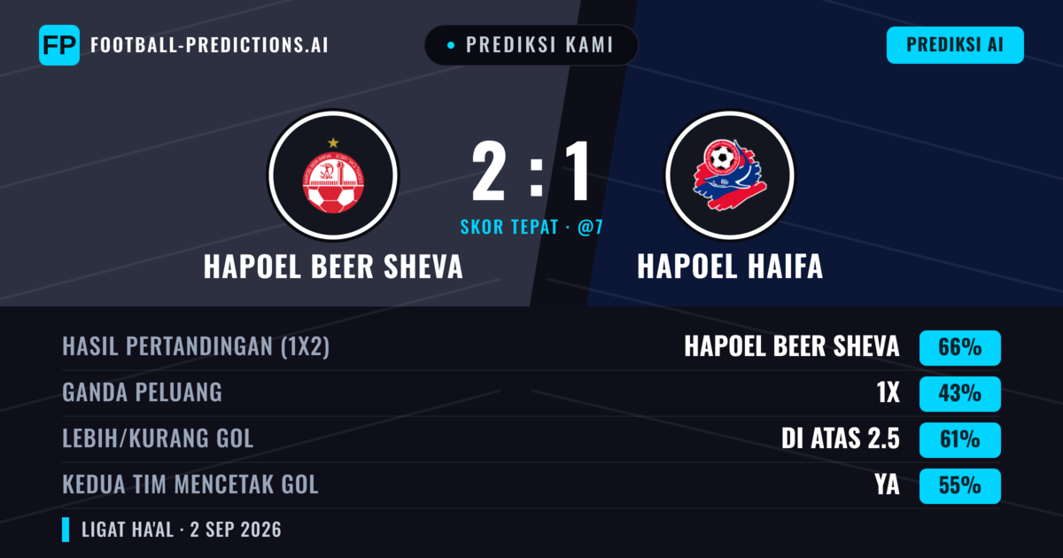 Prediksi kami: Hapoel Be'er Sheva vs Hapoel Haifa — Hapoel Be'er Sheva — Menang (66%); Lebih 2.5; Kedua tim mencetak gol: Ya