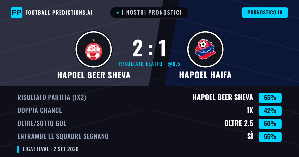I nostri pronostici: Hapoel Beer Sheva vs Hapoel Haifa — Hapoel Beer Sheva — Vince (66%); Oltre 2.5; Entrambe segnano: Sì
