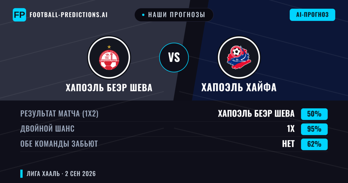 Наши прогнозы: Хапоэль Беэр Шева против Хапоэль Хайфа — Ничья (50%); Обе забьют Нет