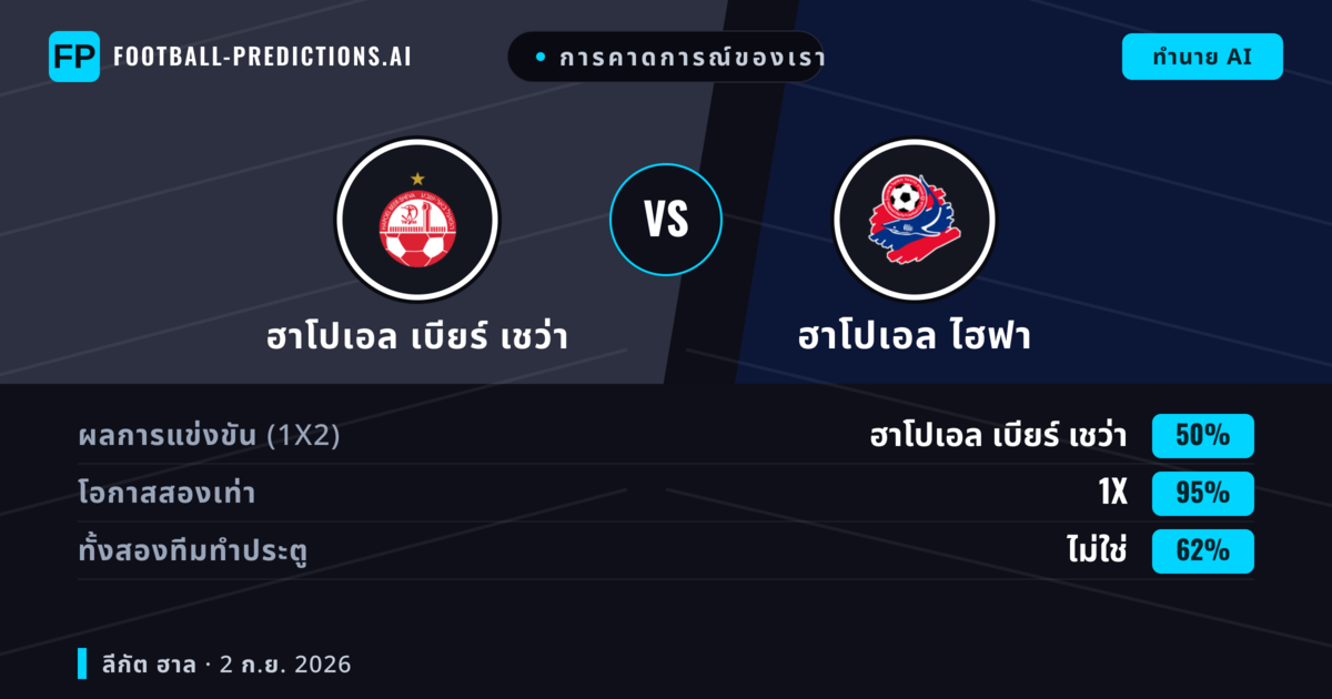การคาดการณ์ของเรา: ฮาโปเอล เบียร์ เชว่า vs ฮาโปเอล ไฮฟา — ฮาโปเอล เบียร์ เชว่า — ชนะ (66%); เกิน 2.5; ทั้งสองทีมทำประตู: ใช่