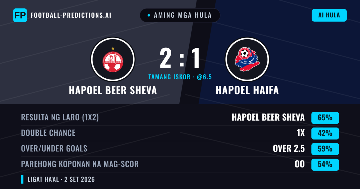 Aming mga hula: Hapoel Beer Sheva vs Hapoel Haifa — Hapoel Beer Sheva — Manalo (66%); Over 2.5; Parehong magbubuo: Oo