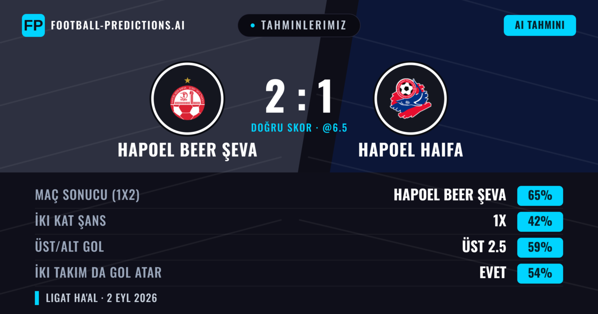 Tahminlerimiz: Hapoel Beer Şeva vs Hapoel Haifa — Hapoel Beer Şeva — Kazanmak (66%); Üst 2.5; İki taraf da gol atar: Evet