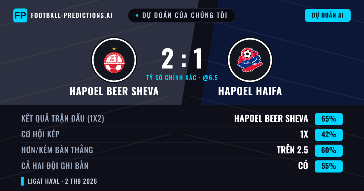 Dự đoán của chúng tôi: Hapoel Beer Sheva vs Hapoel Haifa — Hapoel Beer Sheva — Thắng (66%); Hơn 2.5; Cả hai ghi bàn: Có