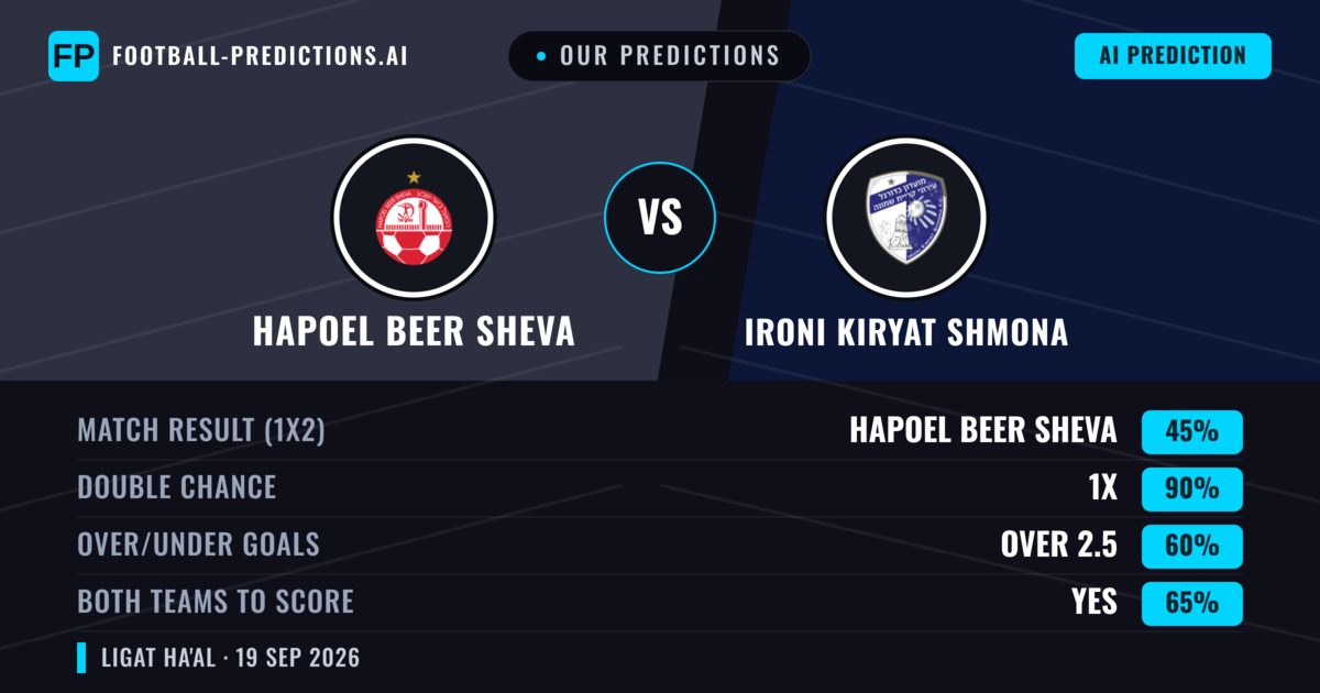 Our Predictions: Hapoel Beer Sheva vs Ironi Kiryat Shmona — Hapoel Beer Sheva — Win (66%); over 2.5; Both teams to score: Yes