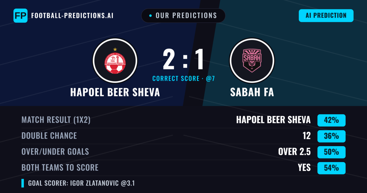Our Predictions: Hapoel Beer Sheva vs Sabah FA — Hapoel Beer Sheva — Win (42%); over 2.5; Both teams to score: Yes