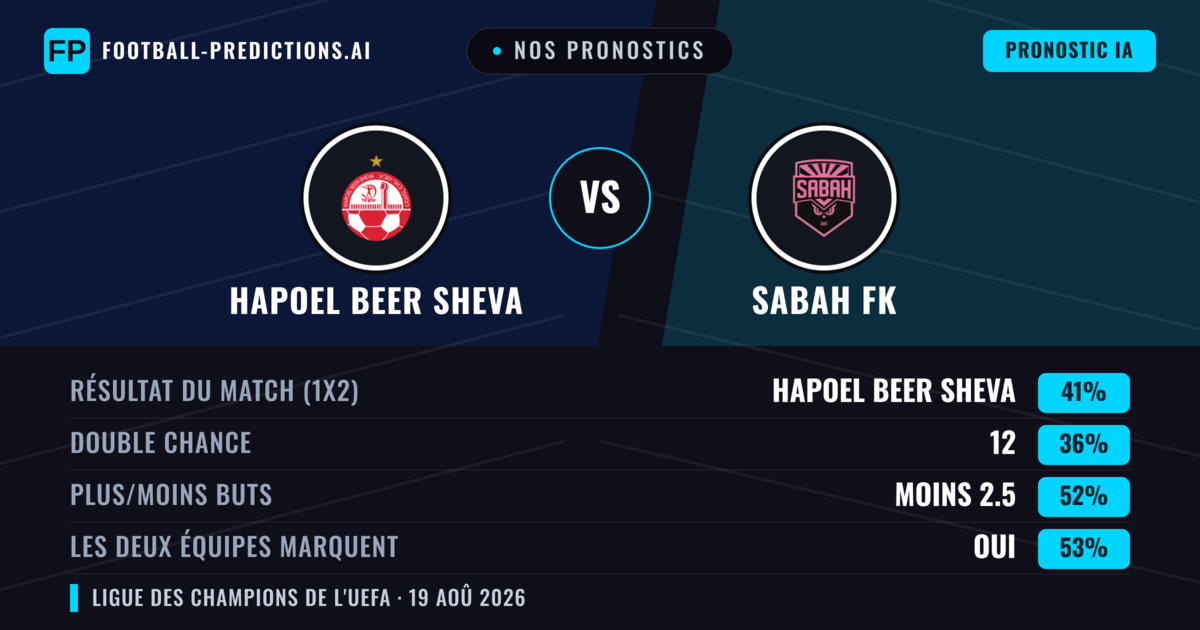 Nos pronostics: Hapoel Beer Sheva vs Sabah FK — Hapoel Beer Sheva — Victoire (42%); Plus 2.5; Les deux marquent : Oui