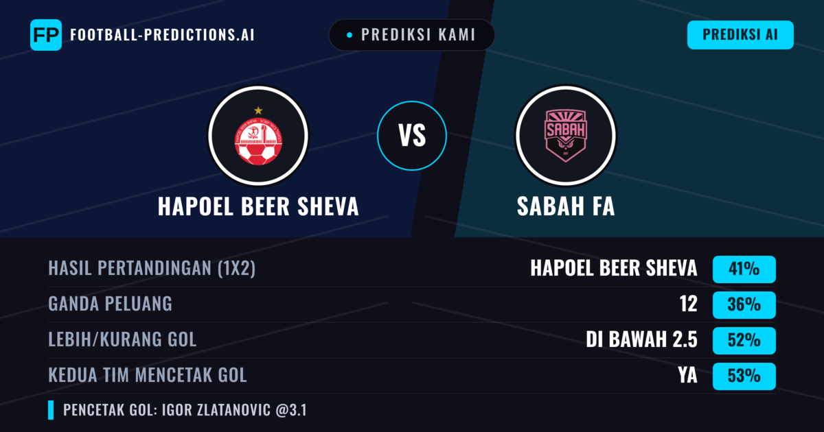 Prediksi kami: Hapoel Be'er Sheva vs Sabah FA — Hapoel Be'er Sheva — Menang (42%); Lebih 2.5; Kedua tim mencetak gol: Ya