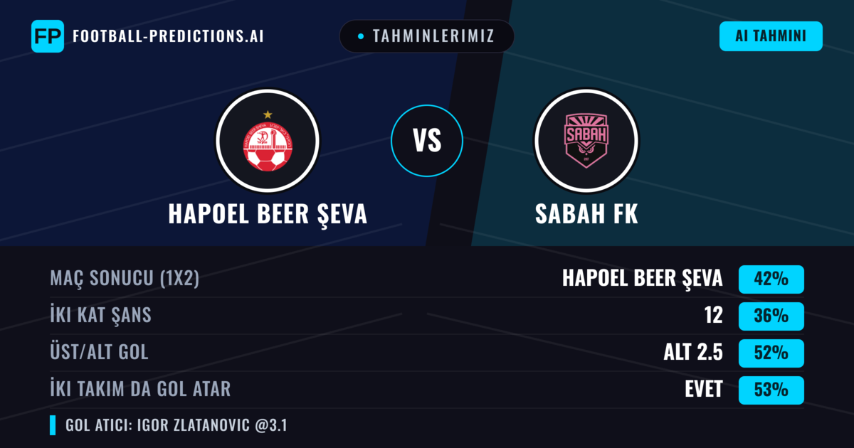 Tahminlerimiz: Hapoel Beer Şeva vs Sabah FK — Hapoel Beer Şeva — Kazanmak (42%); Üst 2.5; İki taraf da gol atar: Evet