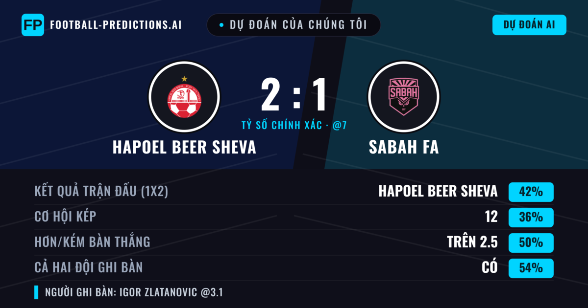 Dự đoán của chúng tôi: Hapoel Beer Sheva vs Sabah FA — Hapoel Beer Sheva — Thắng (42%); Hơn 2.5; Cả hai ghi bàn: Có