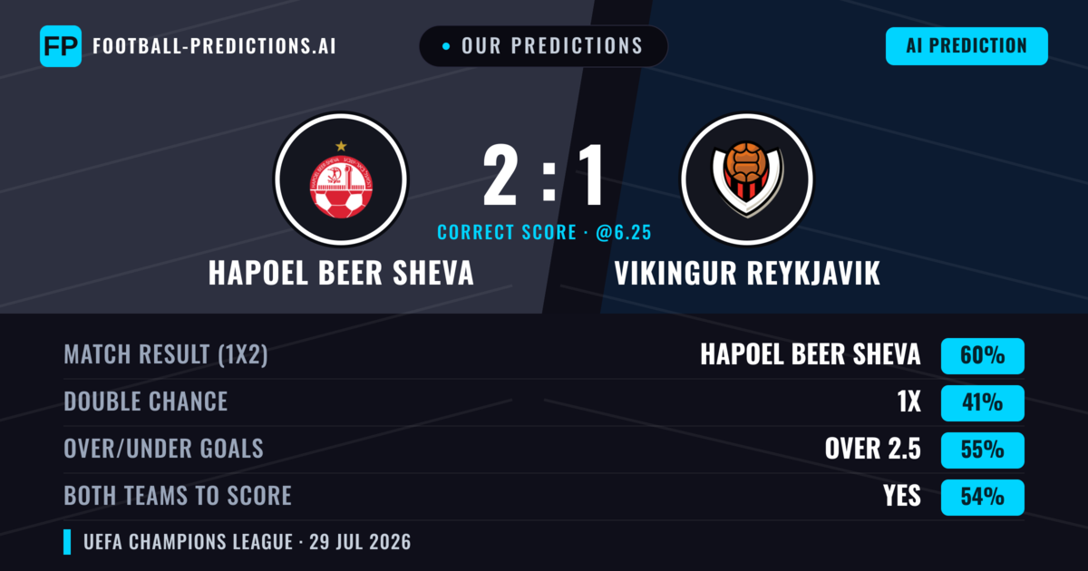 Our Predictions: Hapoel Beer Sheva vs Vikingur Reykjavik — Hapoel Beer Sheva — Win (58%); over 2.5; Both teams to score: Yes