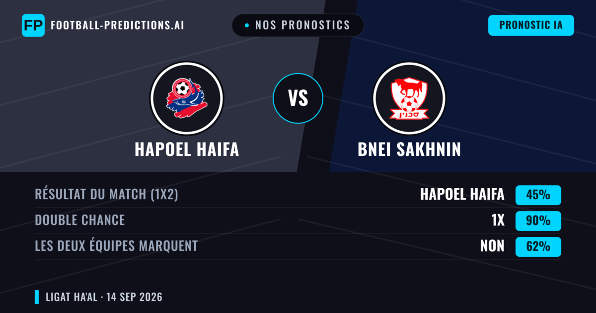Nos pronostics: Hapoel Haifa vs Bnei Sakhnin — Nul (45%); Les deux marquent : Non