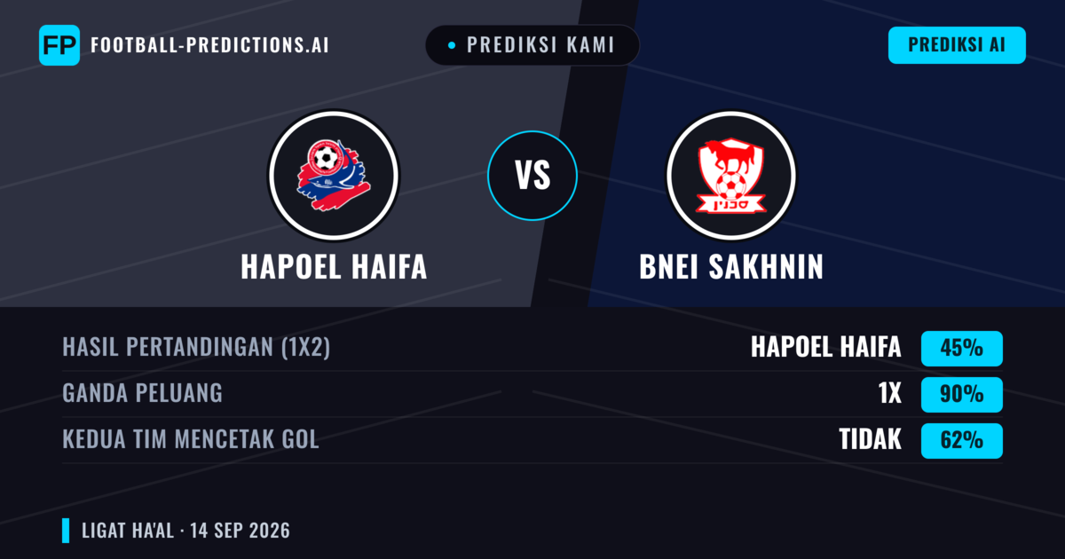 Prediksi kami: Hapoel Haifa vs Bnei Sakhnin — Seri (45%); Kedua tim mencetak gol: Tidak
