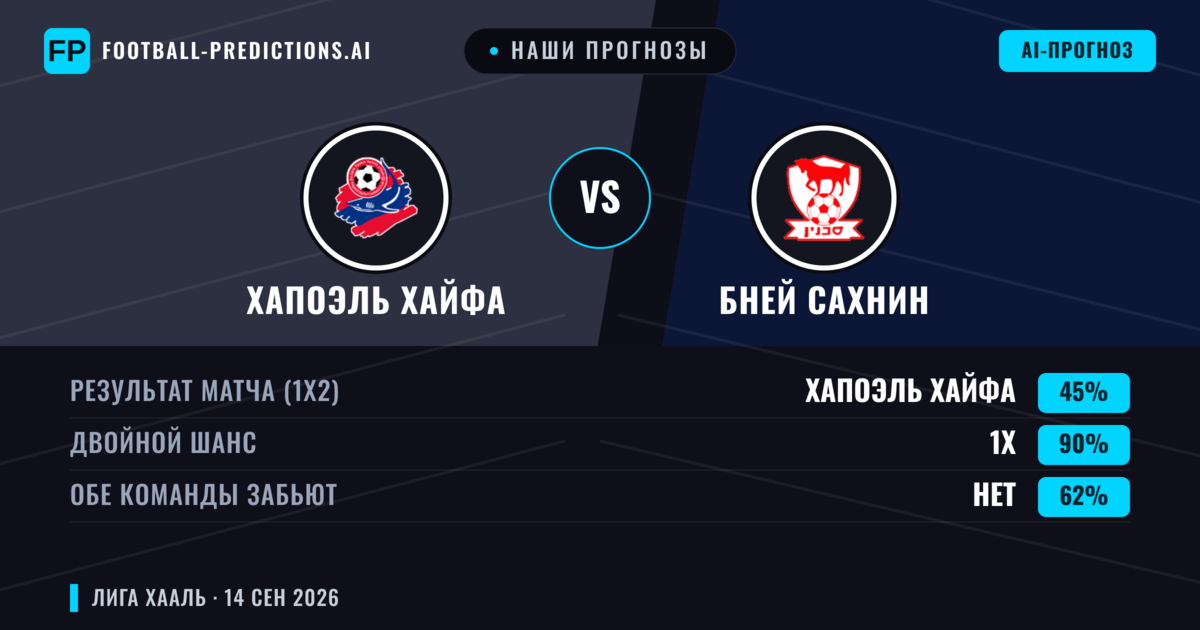 Наши прогнозы: Хапоэль Хайфа против Бней Сахнин — Ничья (45%); Обе забьют Нет