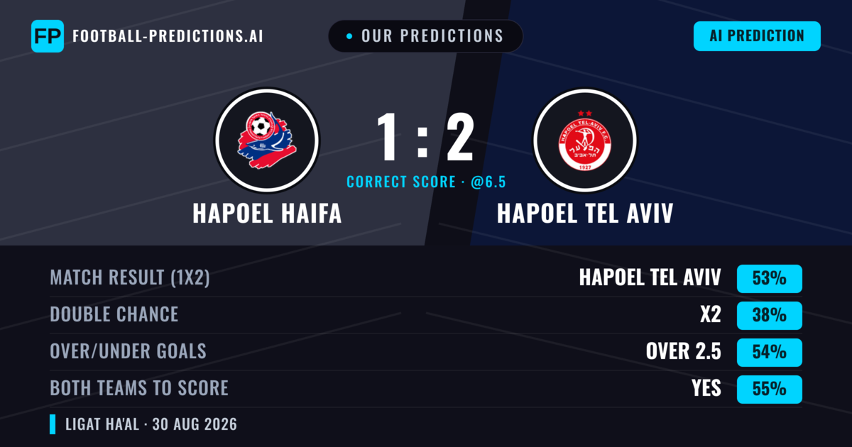 Our Predictions: Hapoel Haifa vs Hapoel Tel Aviv — Hapoel Tel Aviv — Win (56%); over 2.5; Both teams to score: Yes