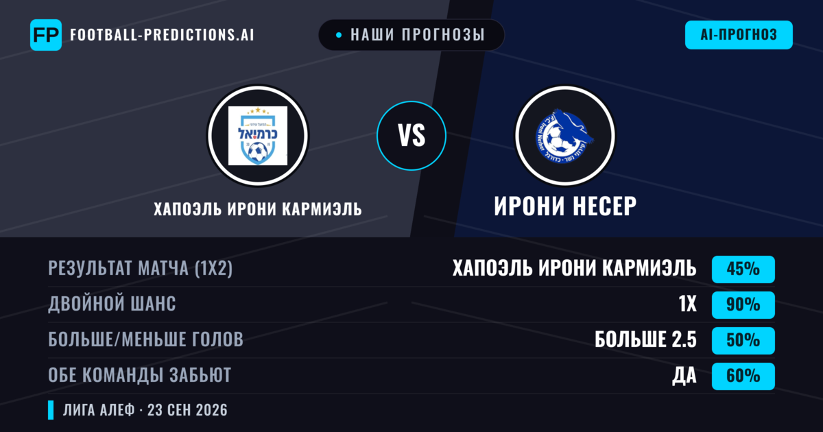 Наши прогнозы: Хапоэль Ирони Кармиэль против Ирони Несер — Ничья (45%); Больше 2.5; Обе забьют Да