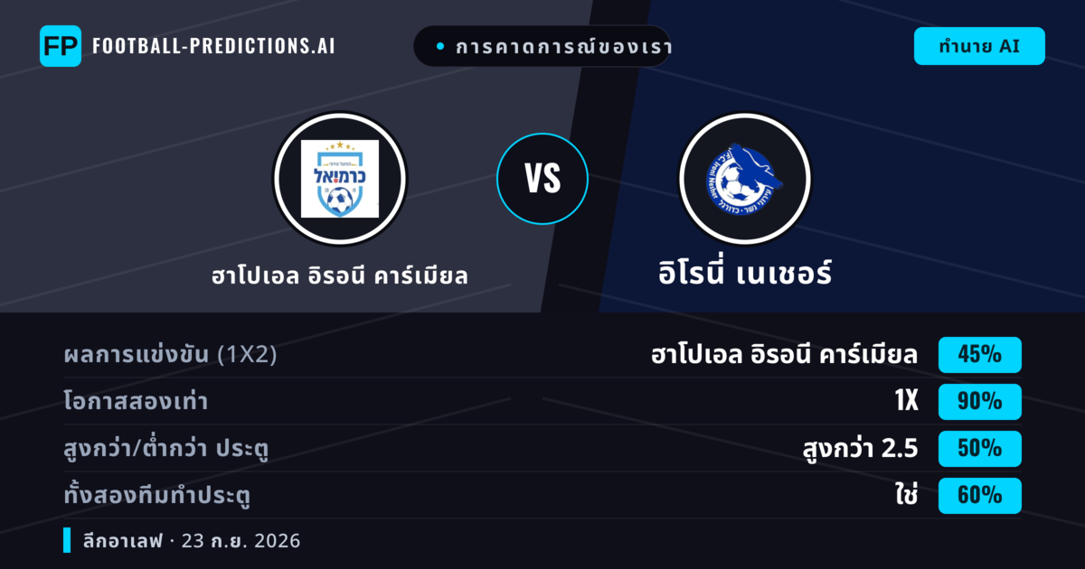 การคาดการณ์ของเรา: ฮาโปเอล อิรอนี คาร์เมียล vs อิโรนี่ เนเชอร์ — เสมอ (45%); เกิน 2.5; ทั้งสองทีมทำประตู: ใช่