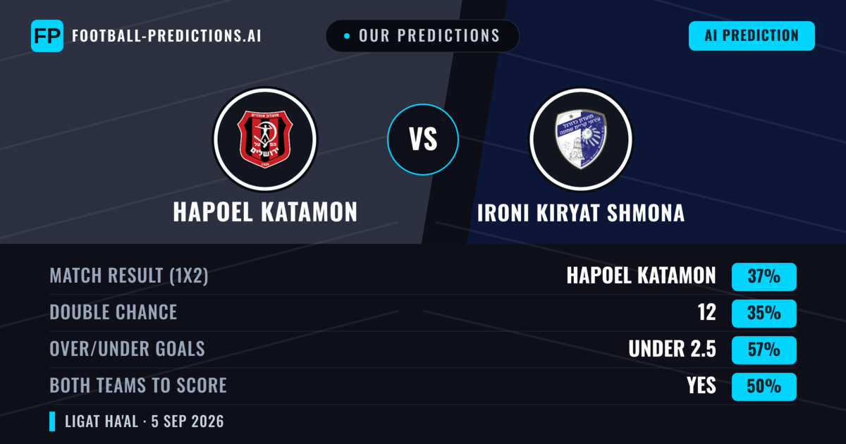 Our Predictions: Hapoel Katamon vs Ironi Kiryat Shmona — Hapoel Katamon — Win (37%); under 2.5; Both teams to score: Yes