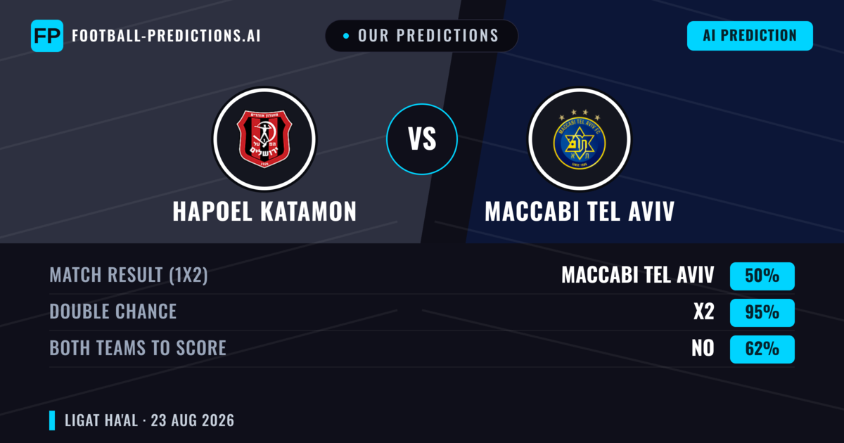 Our Predictions: Hapoel Katamon vs Maccabi Tel Aviv — Maccabi Tel Aviv — Win (64%); over 2.5; Both teams to score: Yes
