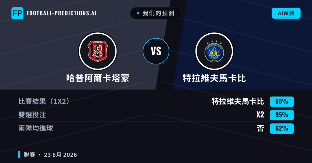 我们的预测: 哈普阿爾卡塔蒙 對 特拉維夫馬卡比 — 特拉維夫馬卡比 — 勝 (64%); 大球 2.5; 有進球
