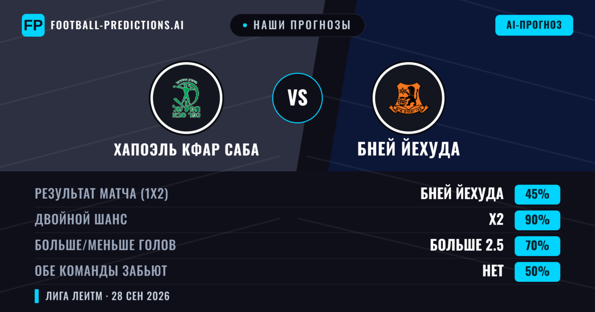 Наши прогнозы: Хапоэль Кфар Саба против Бней Йехуда — Бней Йехуда — Победа (60%); Больше 2.5; Обе забьют Да