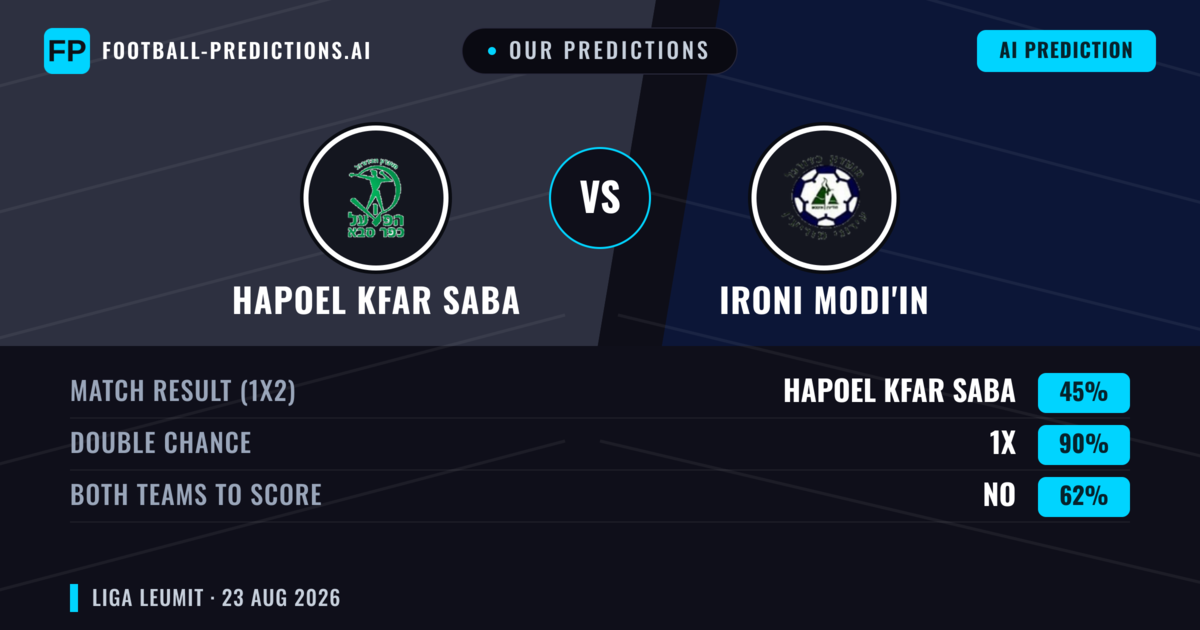Our Predictions: Hapoel Kfar Saba vs Ironi Modi'in — Hapoel Kfar Saba — Win (46%); over 2.5; Both teams to score: Yes