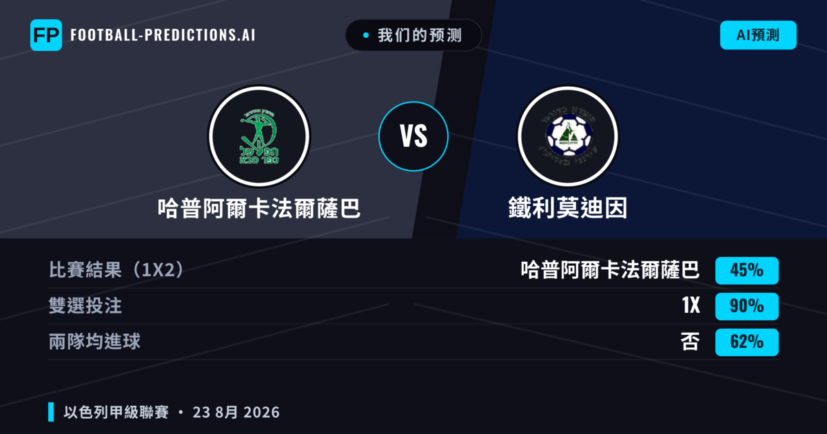 我们的预测: 哈普阿爾卡法爾薩巴 對 鐵利莫迪因 — 哈普阿爾卡法爾薩巴 — 勝 (46%); 大球 2.5; 有進球