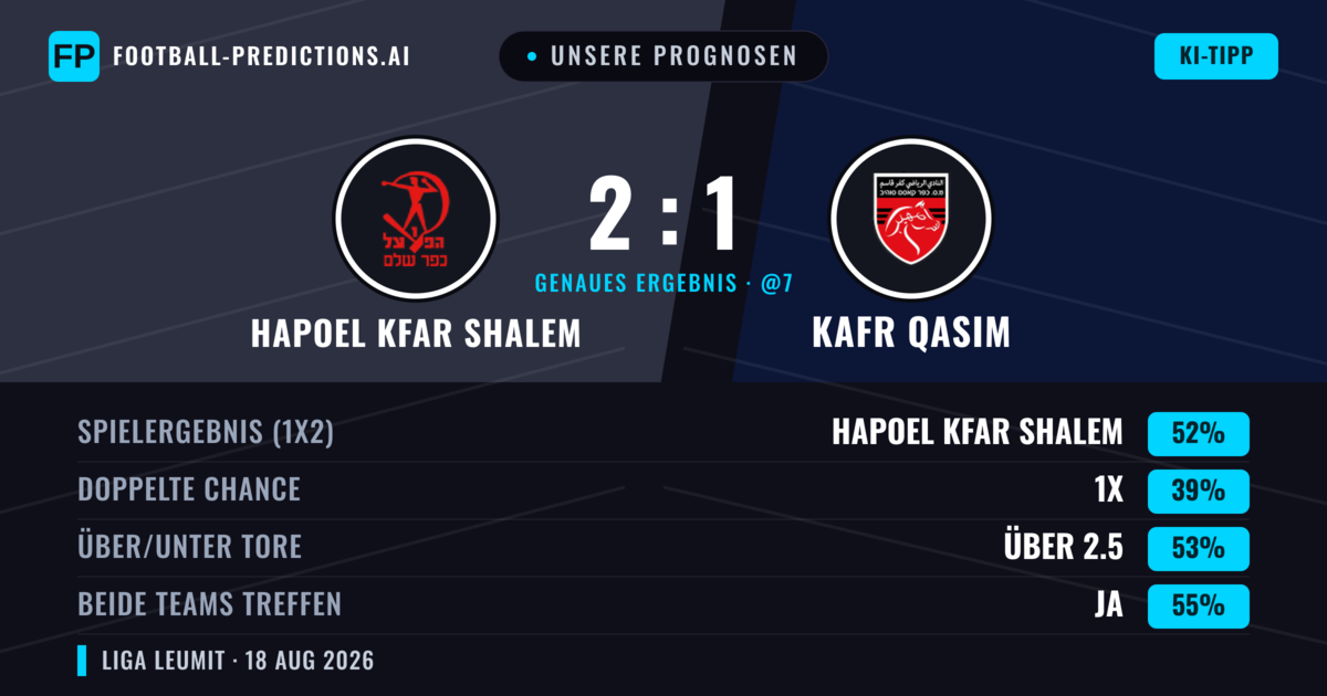 Unsere Prognosen: Hapoel Kfar Shalem vs Kafr Qasim — Hapoel Kfar Shalem — Sieg (52%); Über 2.5; Beide treffen: Ja