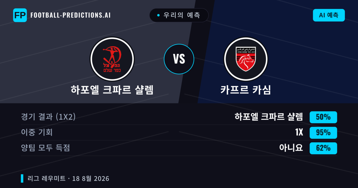 우리의 예측: 하포엘 크파르 샬렘 vs 카프르 카심 — 하포엘 크파르 샬렘 — 승리 (52%); 초과 2.5; 양팀 모두 득점: 예