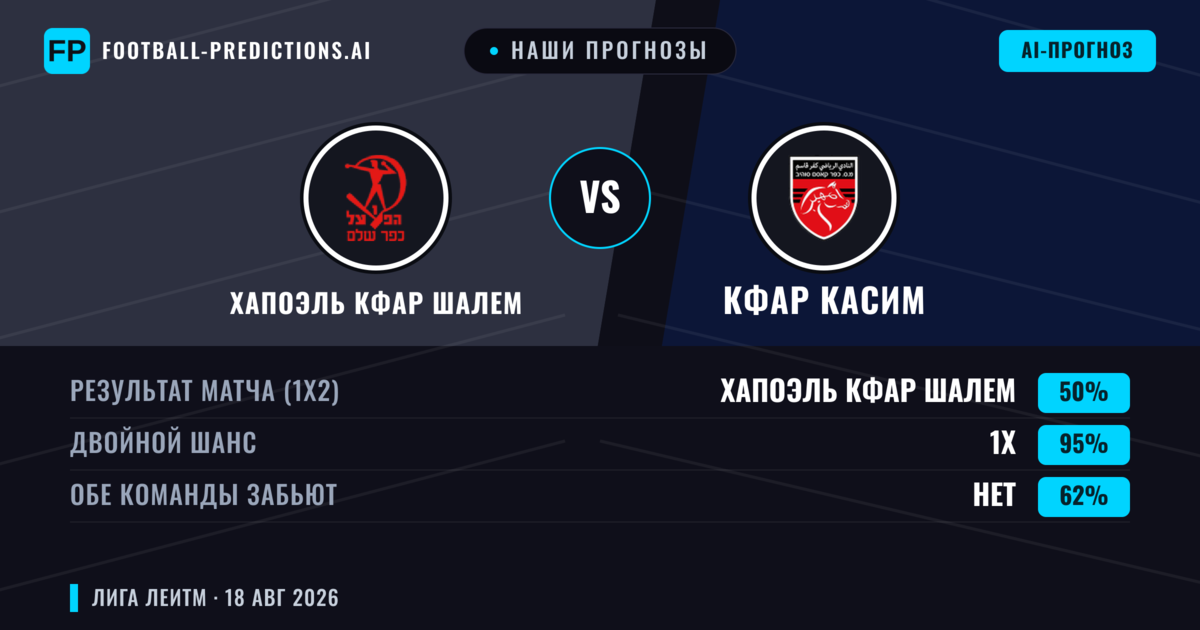 Наши прогнозы: Хапоэль Кфар Шалем против Кфар Касим — Хапоэль Кфар Шалем — Победа (52%); Больше 2.5; Обе забьют Да