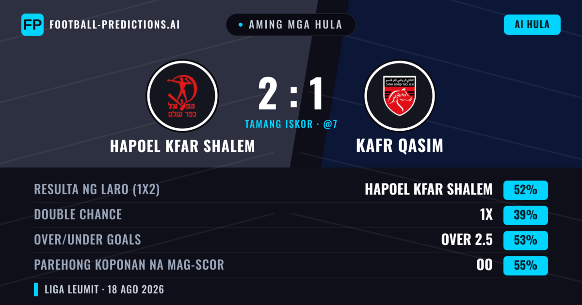 Aming mga hula: Hapoel Kfar Shalem vs Kafr Qasim — Hapoel Kfar Shalem — Manalo (52%); Over 2.5; Parehong magbubuo: Oo