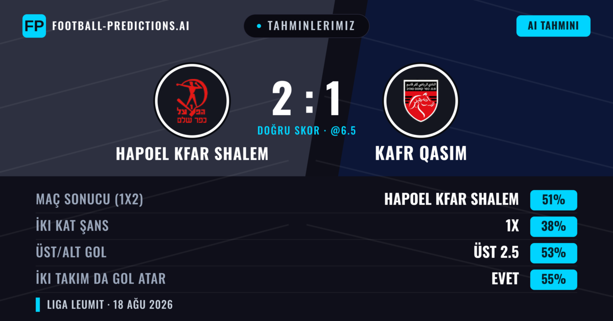 Tahminlerimiz: Hapoel Kfar Shalem vs Kafr Qasim — Hapoel Kfar Shalem — Kazanmak (52%); Üst 2.5; İki taraf da gol atar: Evet
