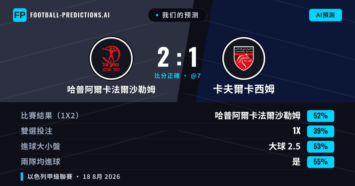 我们的预测: 哈普阿爾卡法爾沙勒姆 對 卡夫爾卡西姆 — 哈普阿爾卡法爾沙勒姆 — 勝 (52%); 大球 2.5; 有進球
