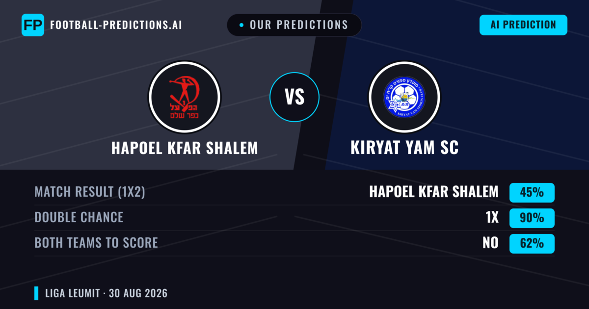 Our Predictions: Hapoel Kfar Shalem vs Kiryat Yam SC — Kiryat Yam SC — Win (37%); over 2.5; Both teams to score: Yes