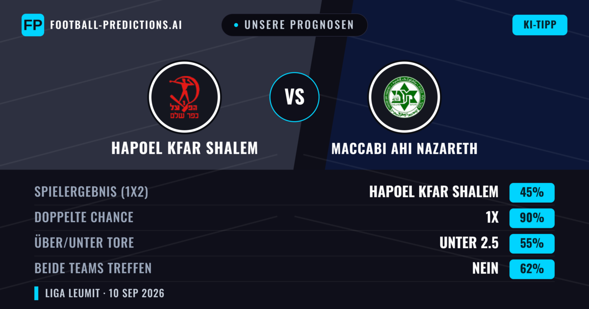 Unsere Prognosen: Hapoel Kfar Shalem vs Maccabi Ahi Nazareth — Unentschieden (45%); Unter 2.5; Beide treffen: Nein