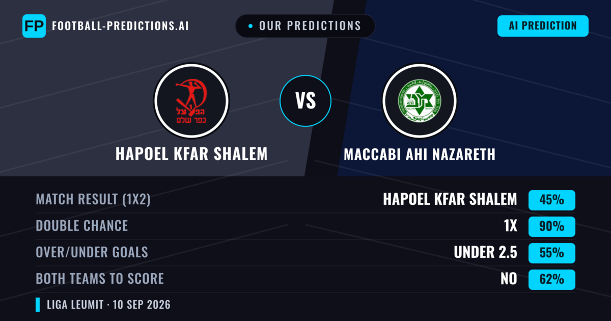 Our Predictions: Hapoel Kfar Shalem vs Maccabi Ahi Nazareth — Draw (45%); under 2.5; Both teams to score: No
