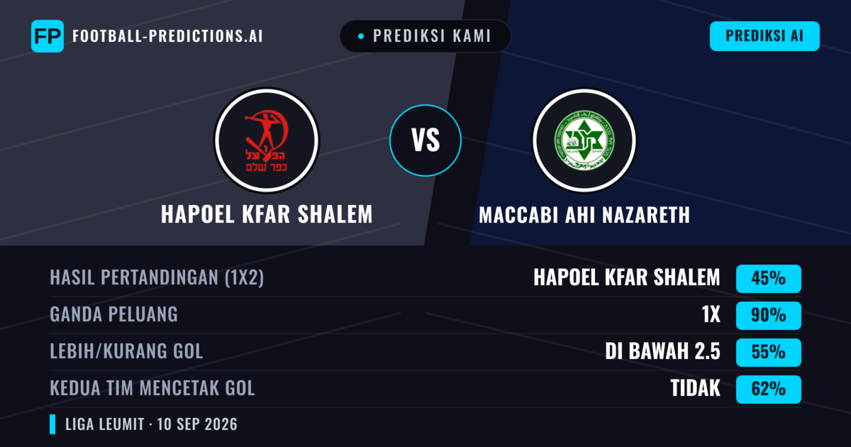 Prediksi kami: Hapoel Kfar Shalem vs Maccabi Ahi Nazareth — Seri (45%); Kurang 2.5; Kedua tim mencetak gol: Tidak