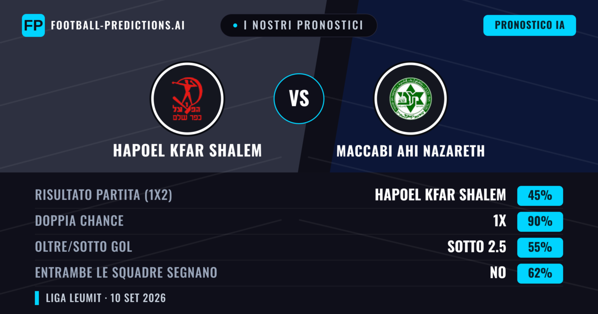I nostri pronostici: Hapoel Kfar Shalem vs Maccabi Ahi Nazareth — Pareggio (45%); Sotto 2.5; Entrambe segnano: No