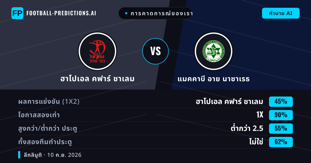 การคาดการณ์ของเรา: ฮาโปเอล คฟาร์ ชาเลม vs แมคคาบี อาย นาซาเรธ — เสมอ (45%); ต่ำกว่า 2.5; ทั้งสองทีมทำประตู: ไม่ใช่